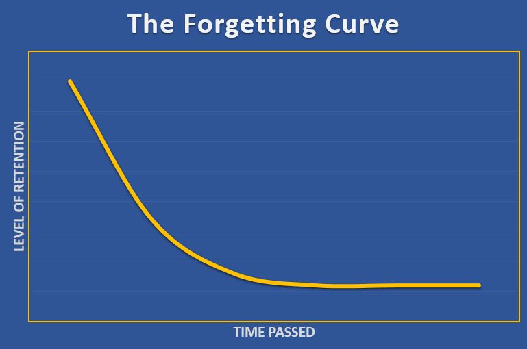 A downward trend graph illustrating the forgetting curve theory