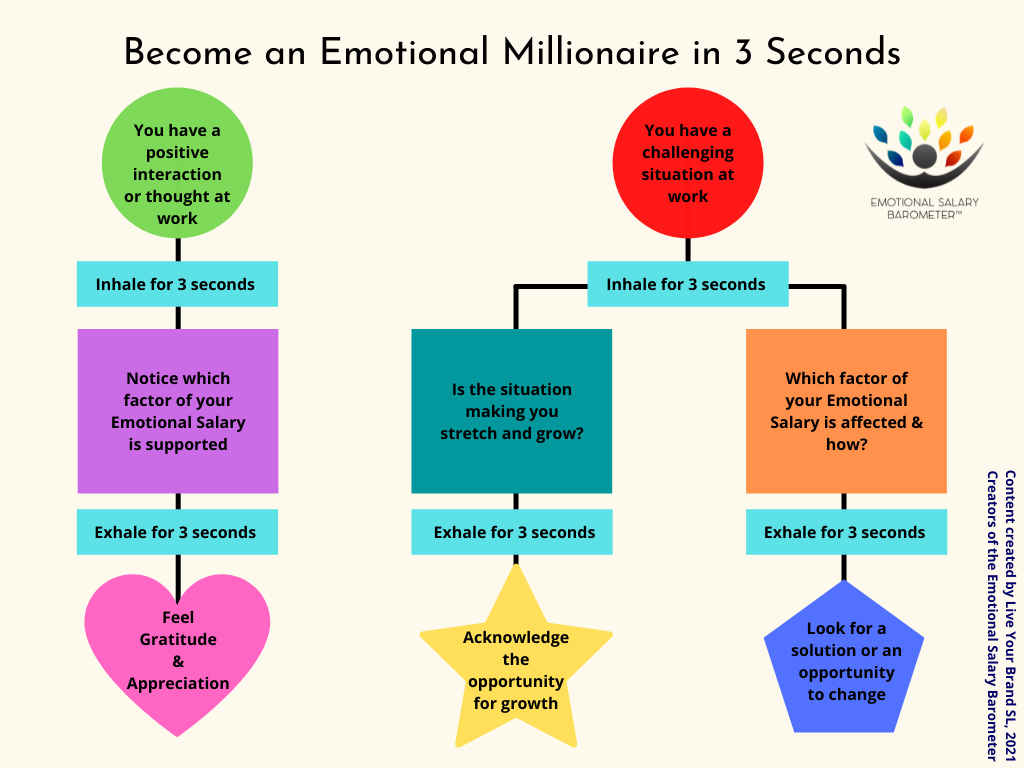 Emotional Millionnaire Exercise