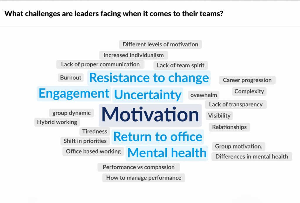 Wordcloud of words representing challenges leaders are facing including motivation, resistance to change, mental health, engagement, uncertainty and return to office